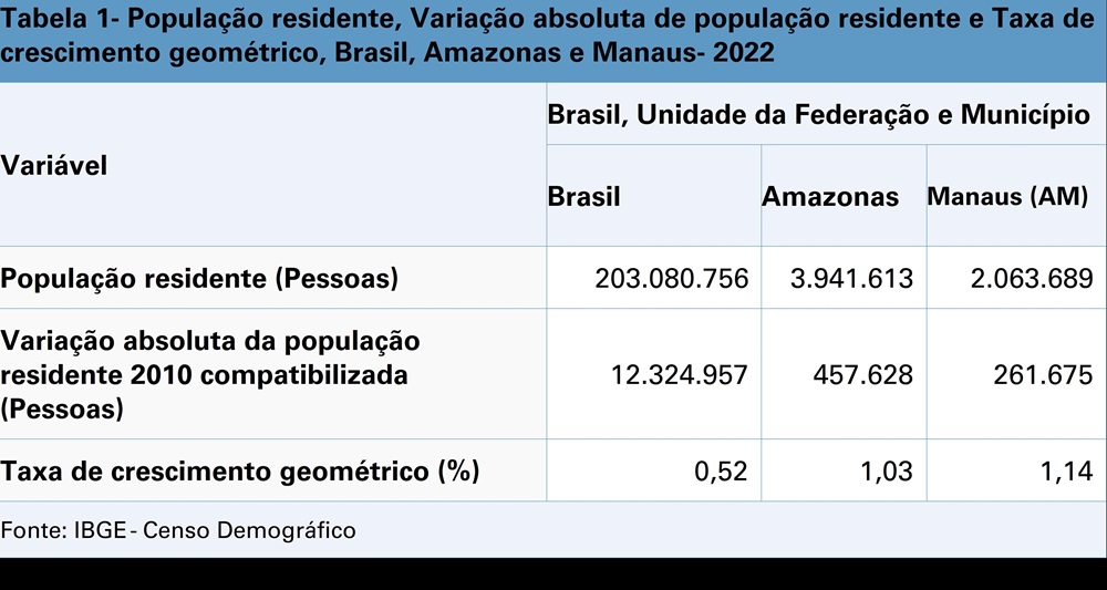 A população do Amazonas nos dados do Censo 2022 - Cultura Amazônica