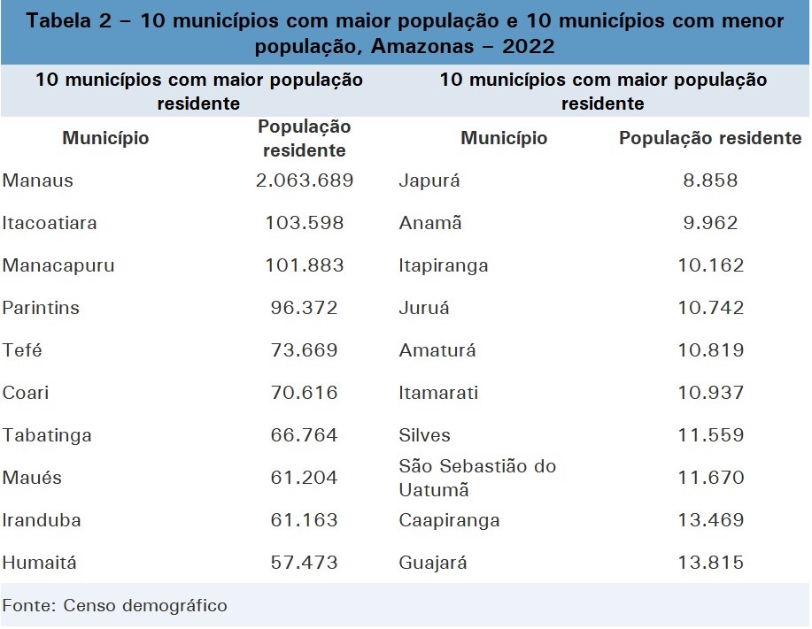 A população do Amazonas nos dados do Censo 2022 - Cultura Amazônica